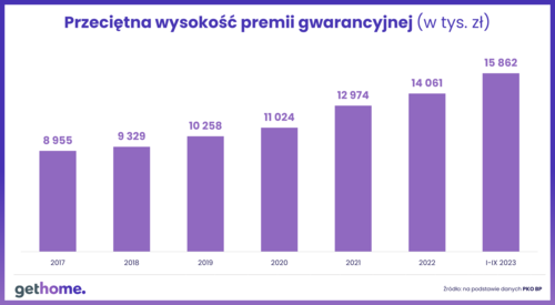 Książeczka mieszkaniowa - ile dziś wynosi premia gwarancyjna i kiedy ją otrzymamy?